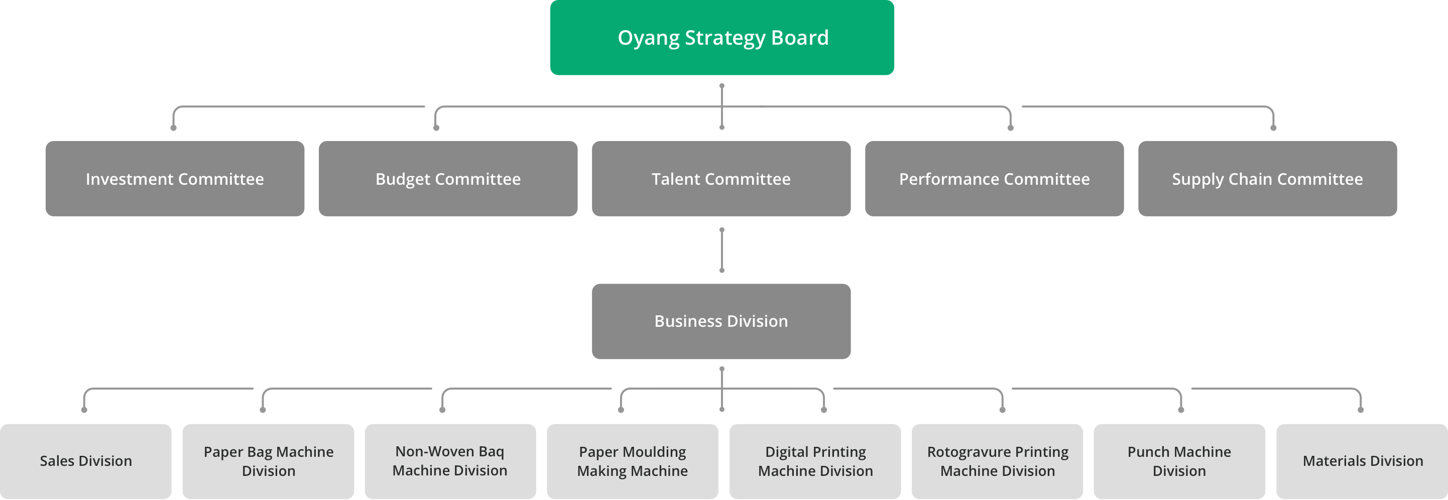 Oyang-Strategieboard