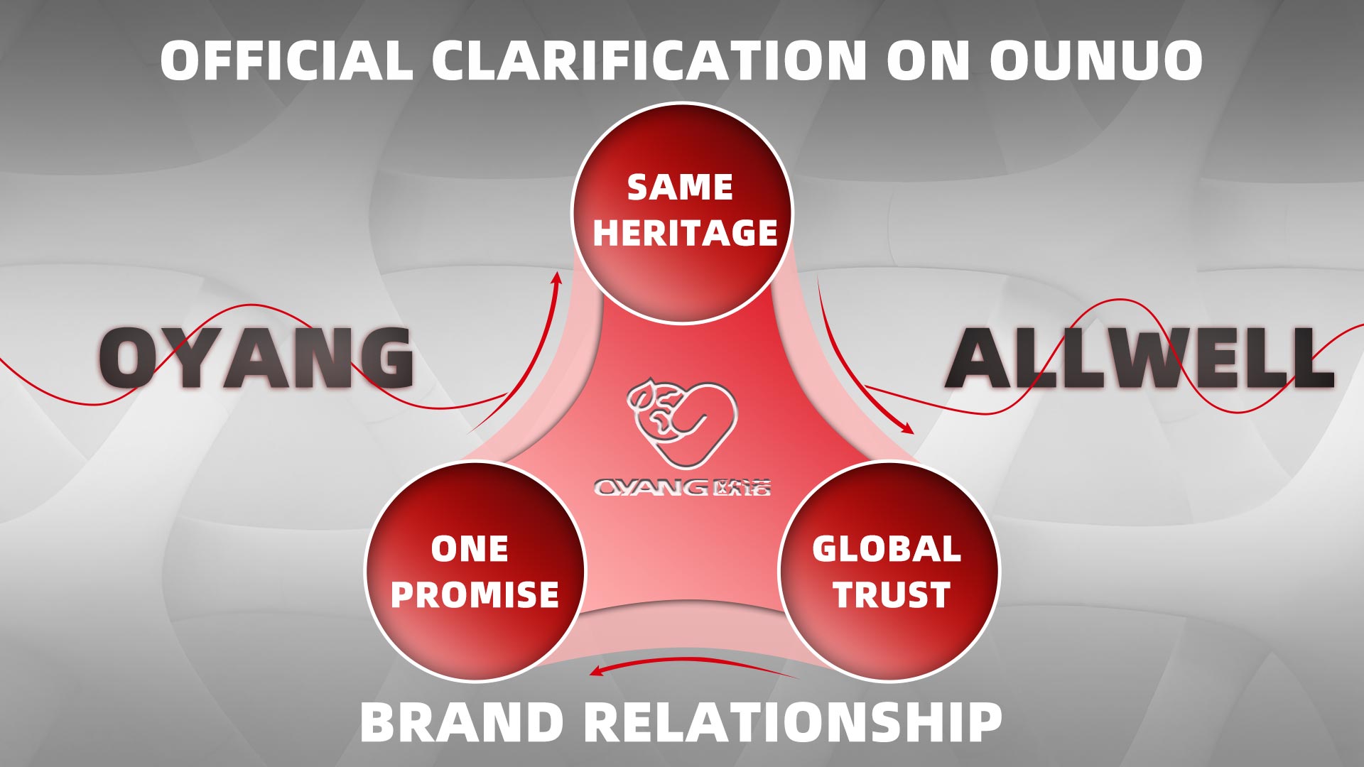 Gleiches Erbe · Ein Versprechen · Offizielle Klarstellung von Global Trust zur Markenbeziehung zwischen OUNUO, OYANG und ALLWELL